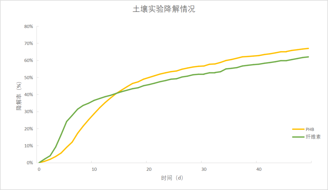 土壤实验生物降解率